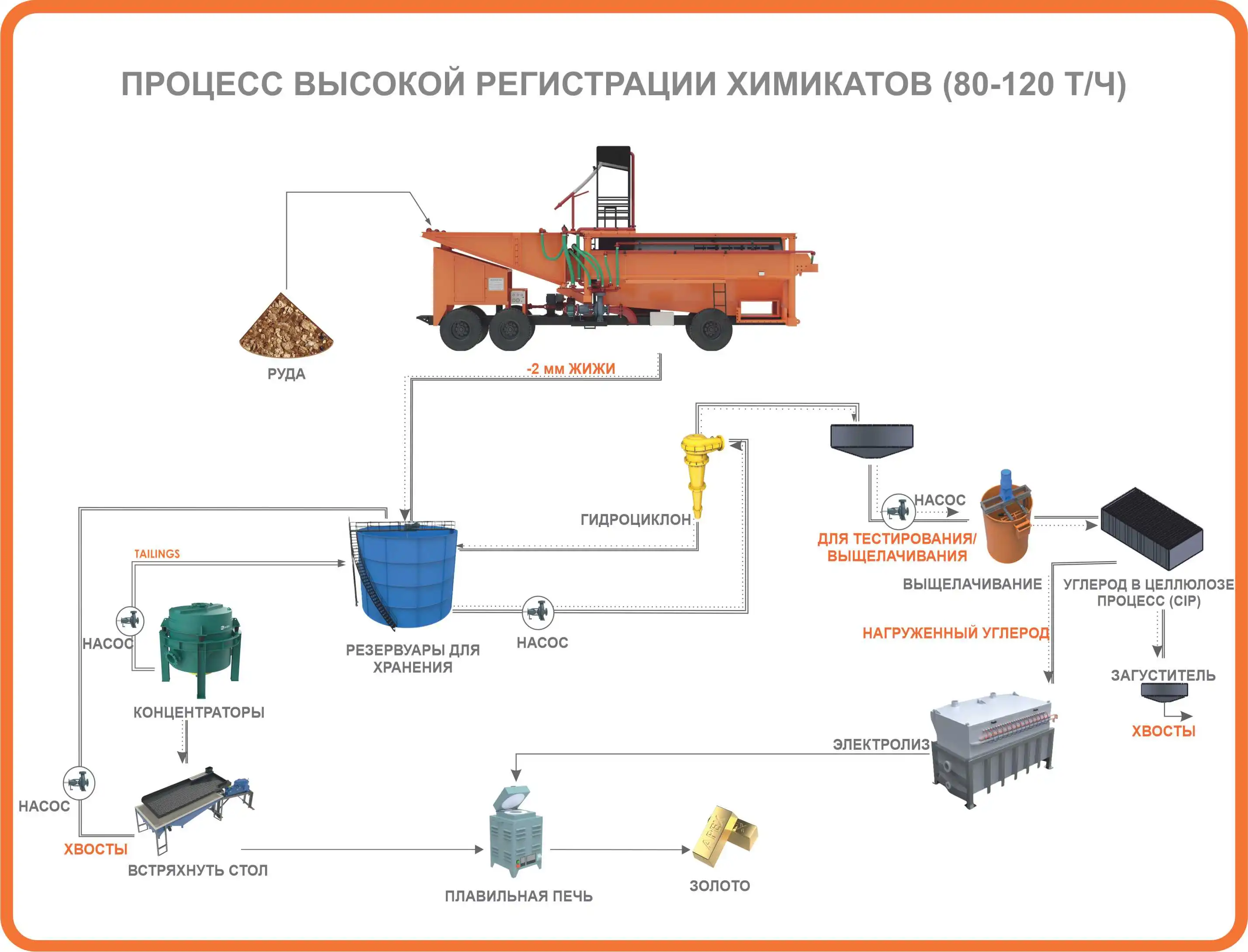 High Recovery Alluvial with Chemicals